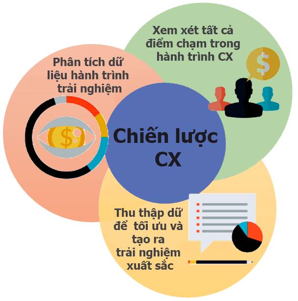 chiến lược CX cho doanh nghiệp